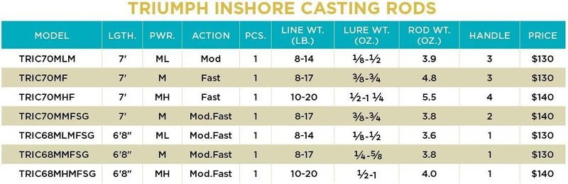 St. Croix Triumph Inshore Casting Rod - Durable & Sensitive Design | High Performance Fishing Gear
