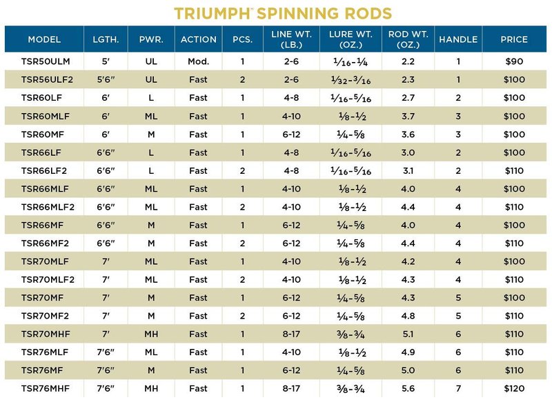 St. Croix Rods Triumph Spinning Rod, 6'0", MF