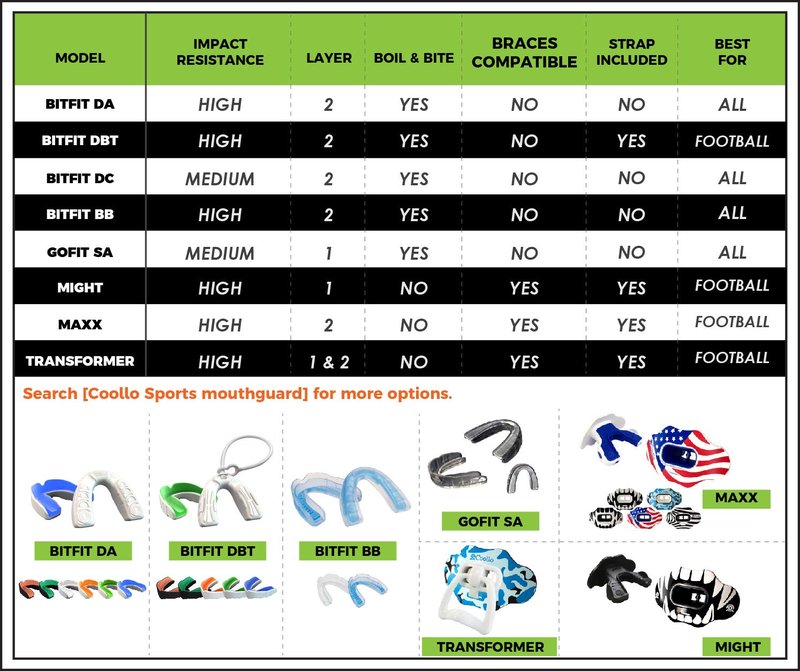 COOLLO SPORTS Boil and Bite Mouth Guard (Youth & Adult) DA Custom Fit Sport Mouthpiece for Football, Hockey, Rugby, Lacrosse, Boxing, MMA (Free Case Included!) (Pumpkin Orang & Black, Ages 11 & Above)