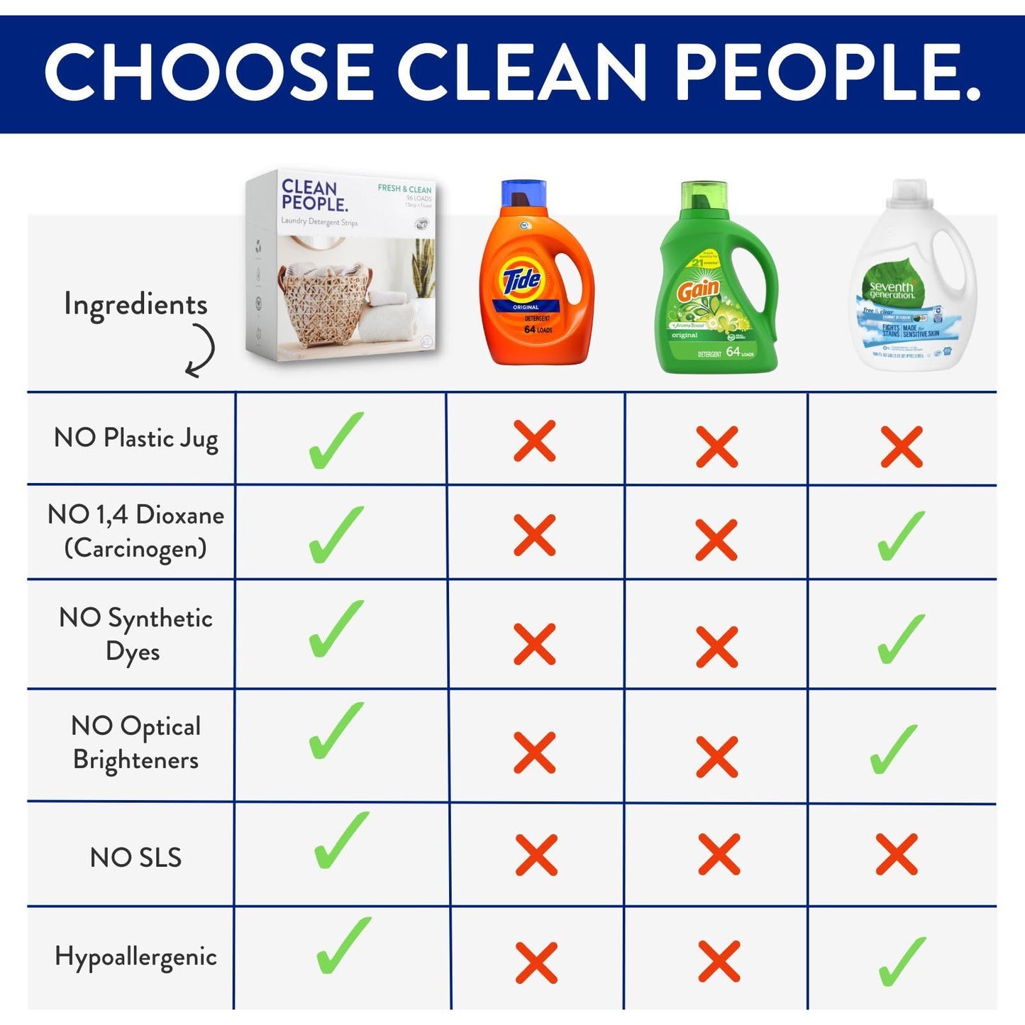 Clean People Laundry Detergent Sheets - Recyclable Packaging, Hypoallergenic, Stain Fighting - Ultra Concentrated, Laundry Soap - Fresh Scent, 32 Pack