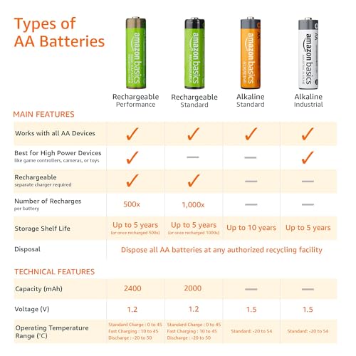 Amazon Basics 8-Pack Rechargeable AA NiMH Batteries, 2000 mAh, 1.2V, Recharge up to 1000x Times, Pre-Charged