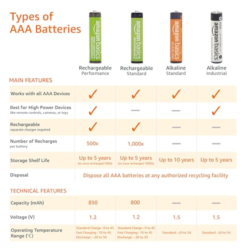 Amazon Basics Rechargeable AAA Batteries, 12-Pack, 800 mAh, NiMH Performance Batteries, Recharge up to 1000x Times, Pre-Charged