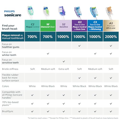 Philips Sonicare Genuine C3 Premium Plaque Control Toothbrush Heads, One Year Supply, 2 Brush Heads, Black, HX9044/95