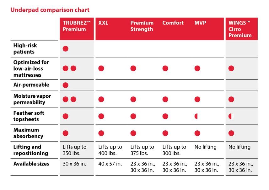 Cardinal Health UPPMX3036 Premium Underpad, Wings Maximum Absorbency, White, 30 x 36IN (1 case of 70 eaches)