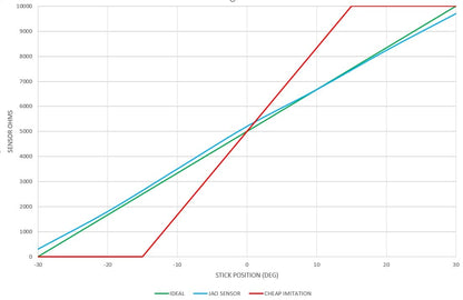 JAO Automation Premium Quality Joysticks Analog Sticks compatible with Xbox One, X, S, Elite, PS4, Switch Pro controllers w/ 10k pots (not for 360 or PS3) High Precision Accurate REV1.0