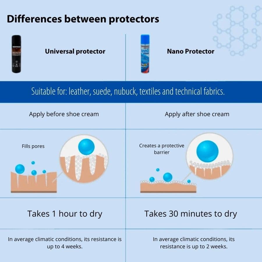 High Tech Nano Protector 400 ml | Waterproofing For Clothing, Footwear, Textile, Leather and Suede | Protects from Water and Rain | Invisible | Clean Effect Spray