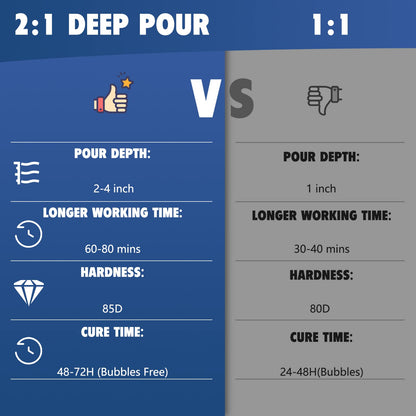Deep Pour Epoxy Resin 1.5 Gallon, 2 to 4 Inch Depth Clear Epoxy Resin Kit with Mixer, Bubble Free, Low Odor 2:1 Casting Resin for Table Top, Countertop, River Table, Wood Filler, Bar Top