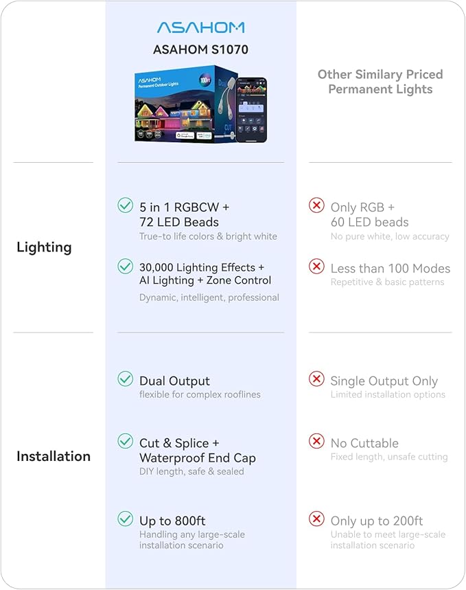 ASAHOM AI Permanent Outdoor Lights S107B, 100FT with 72 RGBCW LED Lights and Dual Output, 30,000 Lighting Effect Combination, IP67 Waterproof for House Halloween Christmas and Daily Decoration, White