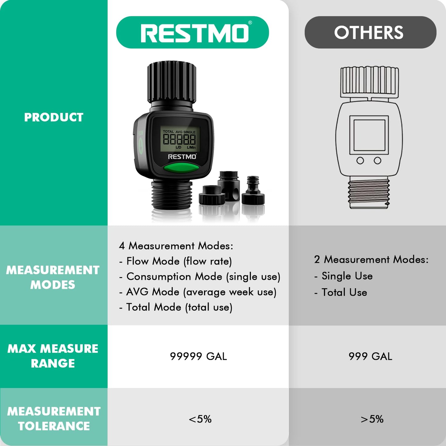 [2 PACK] RESTMO Water Flow Meter, High Measure Accuracy, Measure Gallon/Liter Consumption and Flow Rate for Garden Hose Watering, RV Water Tank Filling, Lawn Sprinkler, Irrigation System
