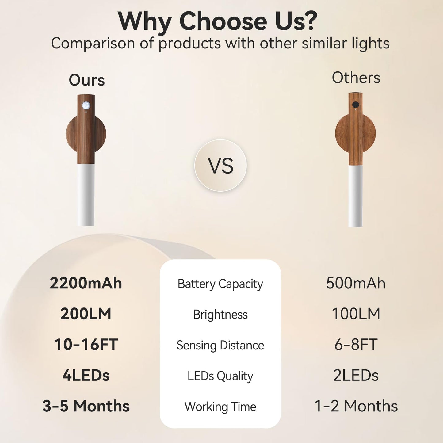 Battery-Operated Motion Sensor Night Lights: 2200mAh Rechargeable Wall Sconces Magnetic Wall Lights Wireless Stairway Lights Portable Hallway Light Wooden Wall Lighting for Bedroom Stair Picture