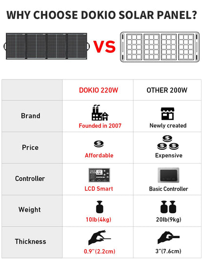 DOKIO 200W 36V Black Portable Solar Panels Kit Folding Solar Charger for 24v Batteries/Power Station AGM LiFePo4 RV Camping Trailer Car Marine