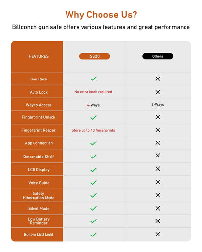 Billconch Smart Gun Safe for Multiple Pistols - Biometric Automatic Lock Safe Box with LCD Display/Voice Guide/Foldable Gun Racks, Quick Access Unlock with Fingerprint/Keypad/Key/App