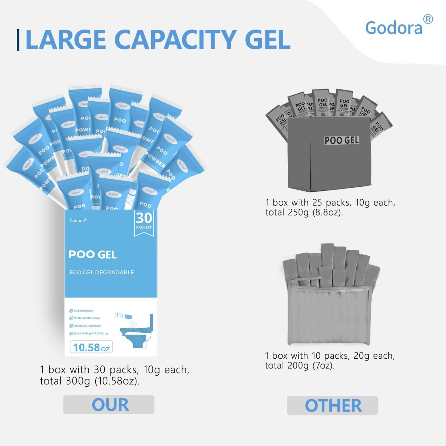 30 Packs ECO-Friendly Portable Toilet Poo Urine Gel Powder, Portable & Fast-Absorbing Camping Toilet Gel, Rapidly Biodegradable Eco Poo Urine Gel, Outdoor Portable Bedpans & Emergencies