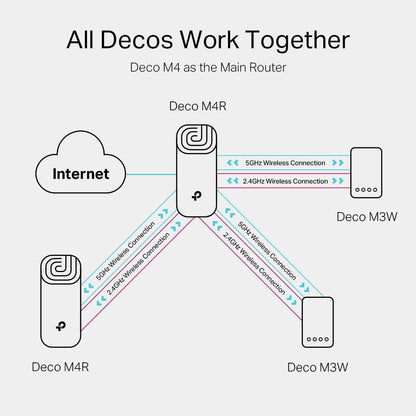TP-Link Deco M4 Router WiFi AC1200Mbps WiFi Router WiFi Extender Booster, Add on Single Unit for All Deco Mesh WiFi System, Gigabit Ethernet Ports, Easy Setup, Internet Booster Routers, WiFi Booster