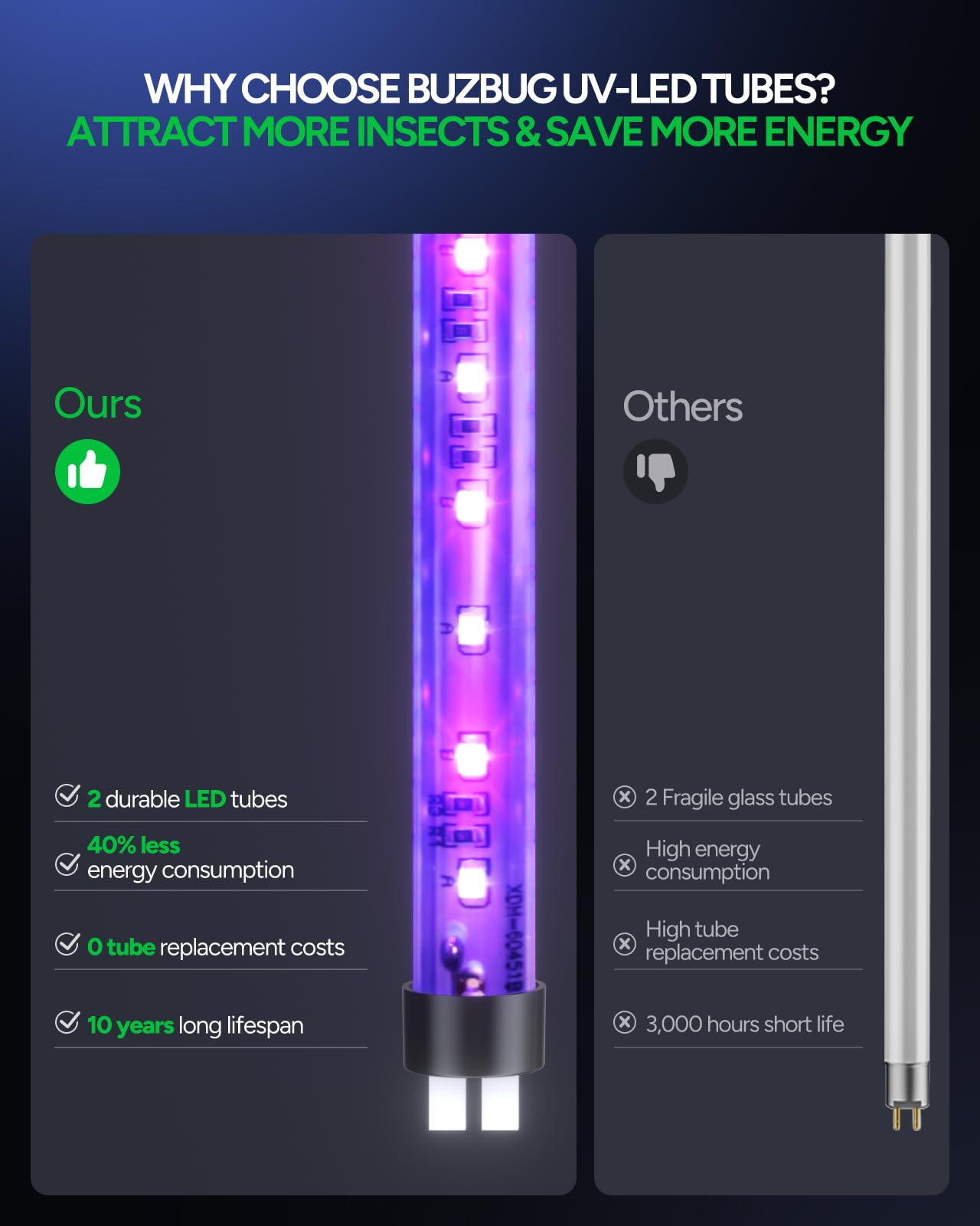 Buzbug LED Bug Zapper Indoor, 10 Years Lifespan Lamp Sustainable Less Power, Durable High-Voltage Electric Mosquito Zapper, Fly Trap Mosquito Trap, Fly Killer Fly Zapper -MA015B