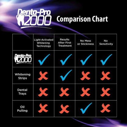 DentaPro 2000 3D Teeth Whitening Kit – Deluxe Addition Includes LED Light, (2) 5ml Gel Syringes, Custom Moldable Tray (2), Vitamin E Swab (2), Shade Guide – See Results After Just One Use!