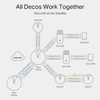TP-Link Deco M4 Router WiFi AC1200Mbps WiFi Router WiFi Extender Booster, Add on Single Unit for All Deco Mesh WiFi System, Gigabit Ethernet Ports, Easy Setup, Internet Booster Routers, WiFi Booster