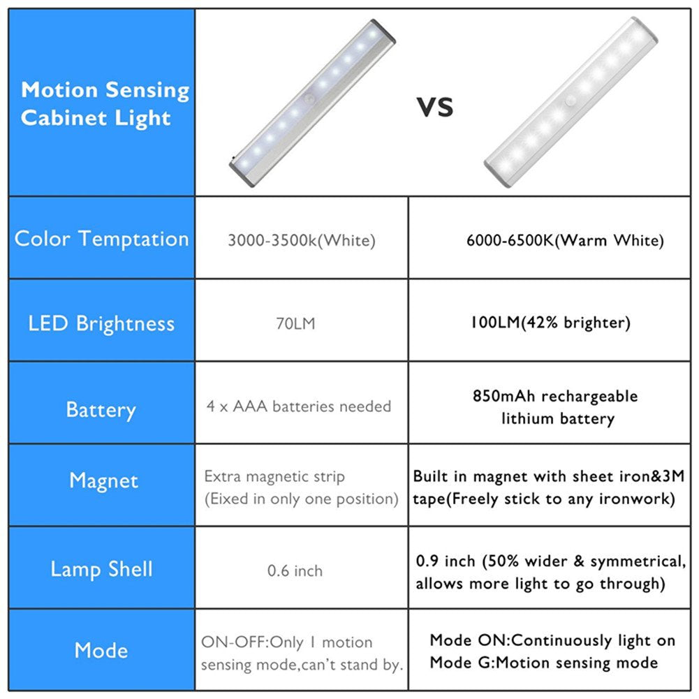 Stick-on Anywhere Portable Little Light Wireless LED Under Cabinet Lights 10-LED Motion Sensor Activated Night Light Build In Rechargeable Battery Magnetic Tape Lights for Closet,Cupboard (Silver1)