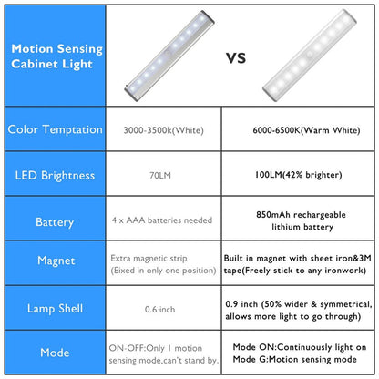 Stick-on Anywhere Portable Little Light Wireless LED Under Cabinet Lights 10-LED Motion Sensor Activated Night Light Build In Rechargeable Battery Magnetic Tape Lights for Closet,Cupboard (Silver1)