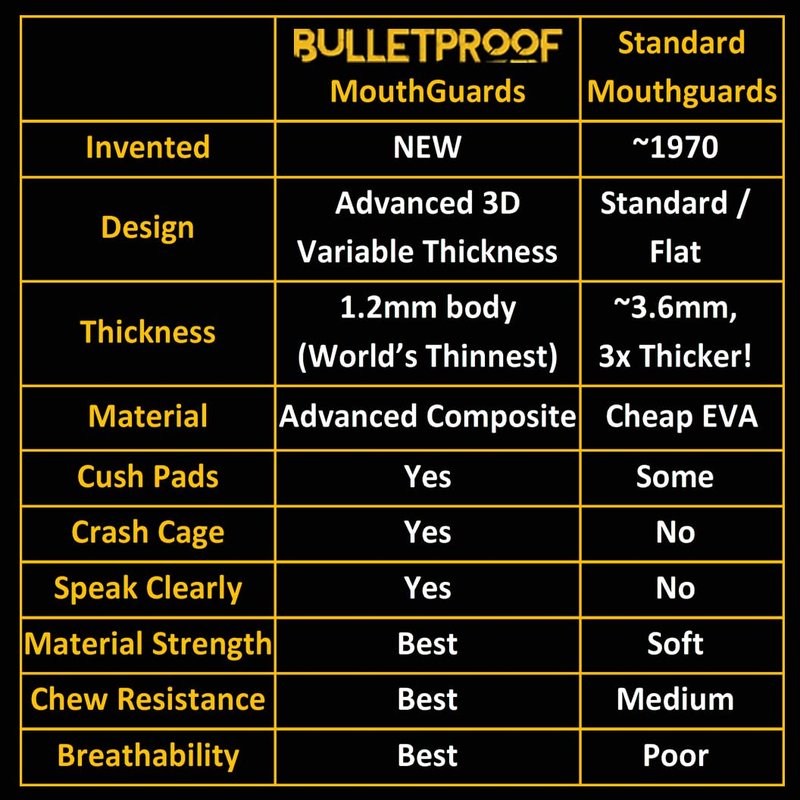 Bulletproof: World’s Thinnest Most Breathable Mouthguard is 3X Stronger! BJJ Lacrosse Football Basketball MMA Wrestling Hockey Rugby Boxing Men Sports Mouth Guard Grinding Teeth Adult Youth Braces