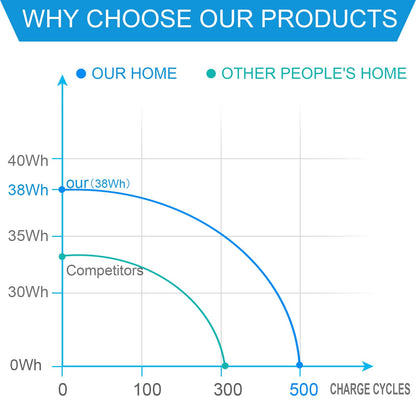 Fancy Buying 39DY5 F62G0 Battery for Dell Inspiron 13 7000 i7373 7373 7386 2-in-1 7370 7380 5370 P83G P87G P91G P83G001 P83G002 P87G001 P91G001 039DY5 39DY5 0F62G0 RPJC3 0RPJC3 F62GO Vostro 13 5370