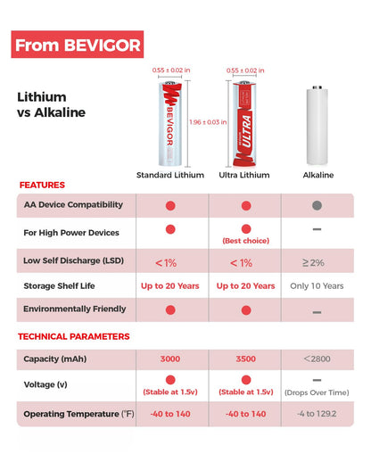BEVIGOR Lithium AA Batteries 24 Pack, Long Lasting 1.5V AA Battery, 20-Year Shelf Life Lithium Batteries for Blink Camera, Flashlight, Microphone, Alarm System【Non-Rechargeable】