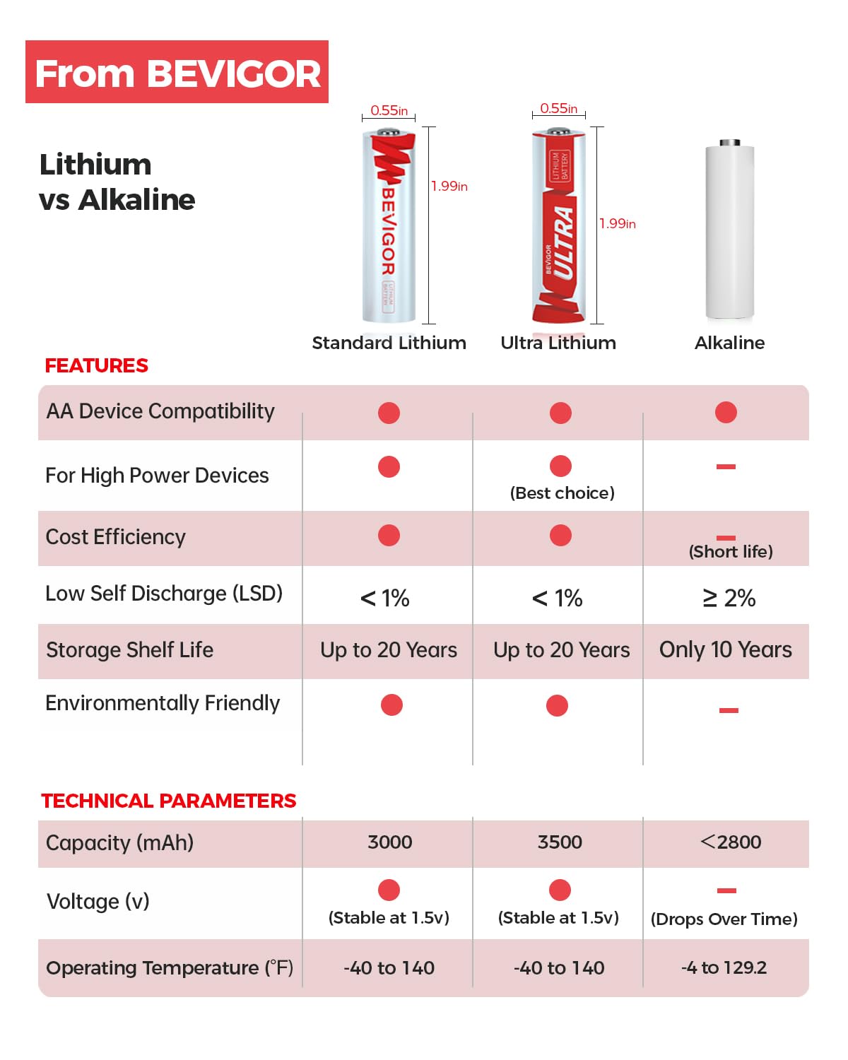 BEVIGOR Lithium Batteries AA Size, AA Battery 48 Pack, 3000mAh Double A Battery, 1.5V Longer Lasting Lithium Iron AA Batteries for Flashlight, Toys, Remote Control【Non-Rechargeable】