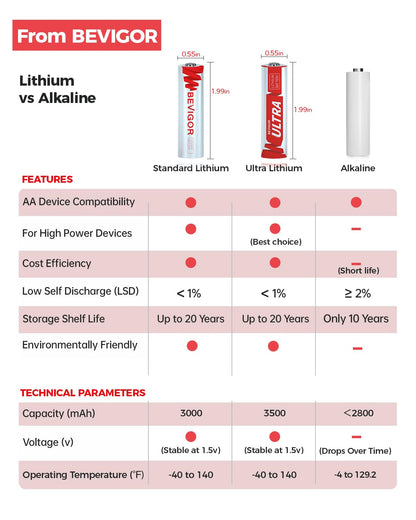 BEVIGOR Lithium Batteries AA Size, AA Battery 48 Pack, 3000mAh Double A Battery, 1.5V Longer Lasting Lithium Iron AA Batteries for Flashlight, Toys, Remote Control【Non-Rechargeable】