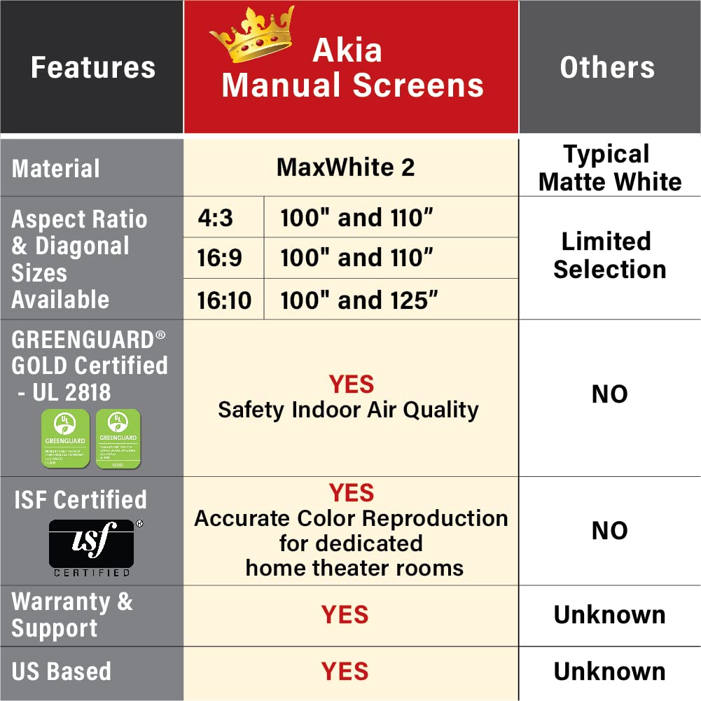 Akia Screens 110 inch Pull Down Projector Screen Manual B 16:9 8K 4K HD 3D Ceiling Wall Mount White Portable Projection Screen Retractable Auto Locking for Indoor Movie Home Theater Office AK-M110H1