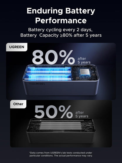 UGREEN Nexode Power Bank 20000mAh 130W Portable Charger 72Wh PD Fast Charging 3-Port USB C Battery Pack with TFT Smart Display for MacBook/iPad/iPhone 17/16/Samsung S24 and More