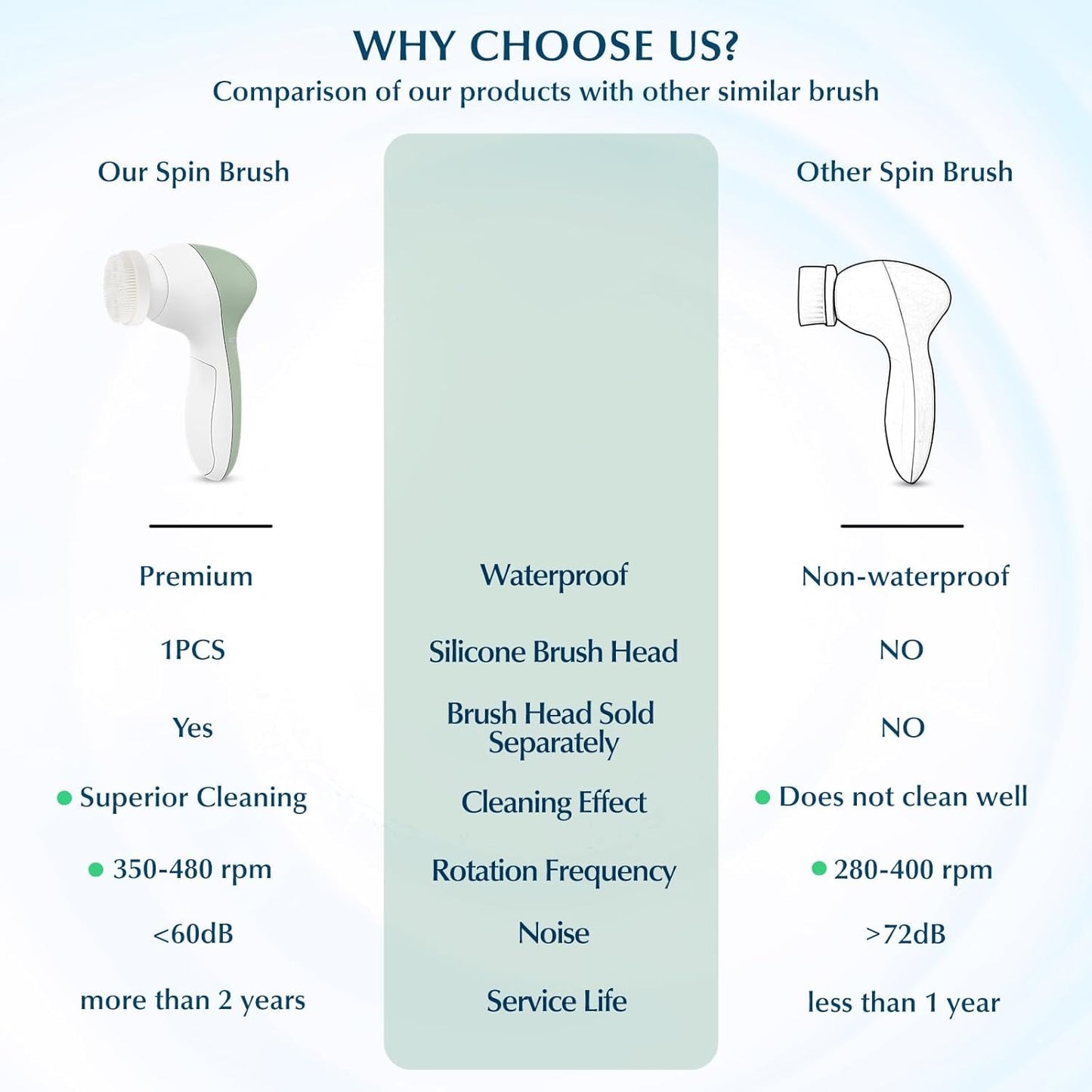 COSLUS Facial Cleansing Brush Silicone Face Scrubber: 2 in1 FBS-D Electric Exfoliating Massage Device Waterproof Deep Cleaning Exfoliation Rotating Spa Machine - Electronic Skin Care Wash Clean System