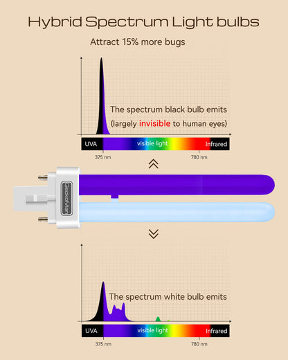 2-Pack Hybrid Spectrum, Dusk-to-Dawn Bug Zapper Outdoor Bug Zapper Indoor Bug Zapper Mosquito Repellent Outdoor Patio Mosquito Zapper Fly Zapper Fruit Fly Trap for Indoors Killer with Light Sensor