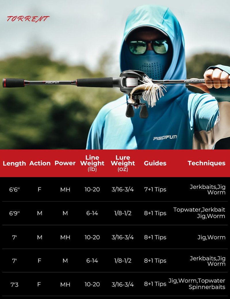 Piscifun Torrent Baitcaster Rod, Portable 2 Piece Casting Rod, Durable Lightweight Sensitive Baitcasting Fishing Rod (6'9"M-M)
