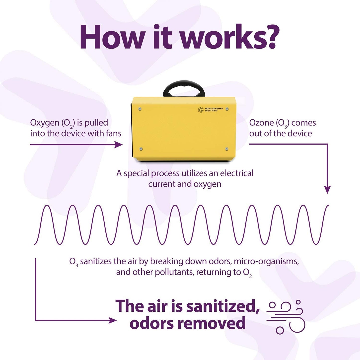 Home Sanitizer Solutions Ozone Generator for Home and Commercial Use -10,000mg/h, O3 Air Purifier and Ionizer Machine