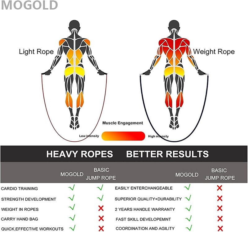 Weighted Jump Rope - Adjustable Length with Interchangeable Weights | Ergonomic Leather Grip for Fitness & Weight Loss