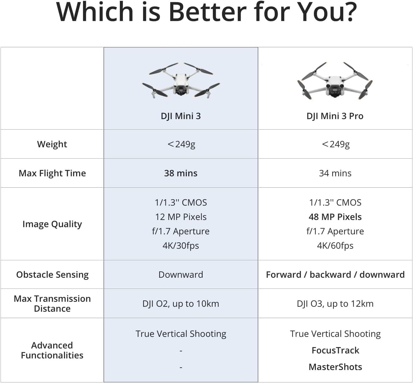 DJI Mini 3 – Lightweight 3x Mechanical Gimbal Mini Camera Drone with 4K HDR Video, 38-min Flight Time, up to 32800ft (10km) Video Transmission, True Vertical Shooting, GPS Auto Return Integrated