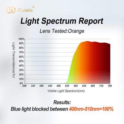 Goiteia Orange Blue Light Blocking Glasses Clip on for Migraine-Gaming Glasses for Eyes Strain/Light Sensitive-Help to Sleep
