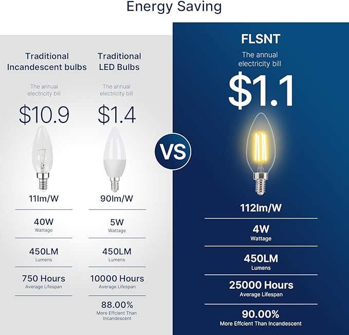 FLSNT 40W Equivalent LED Candelabra Bulbs, Dimmable LED Chandelier Bulbs, E12 Base, 450LM, 82 High CRI, 6 Pack, 2700K Soft White UL,CA65 Listed.