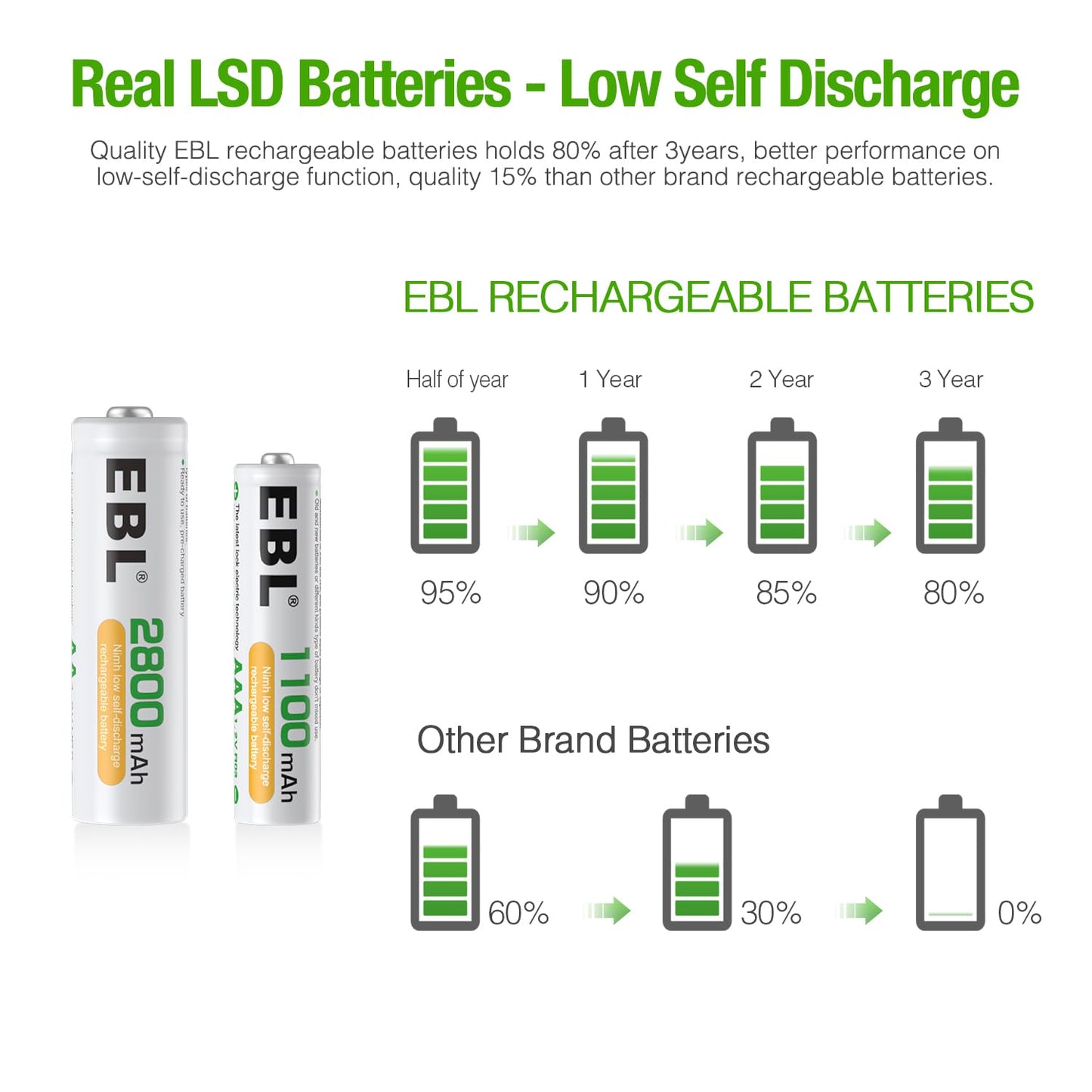 EBL Rechargeable Batteries Combo, AA 2800mAh (10 Pack) and AAA 1100mAh (10 Pack) High Capacity Precharged Ni-MH Rechargeable Batteries with Battery Organizer Storage Box