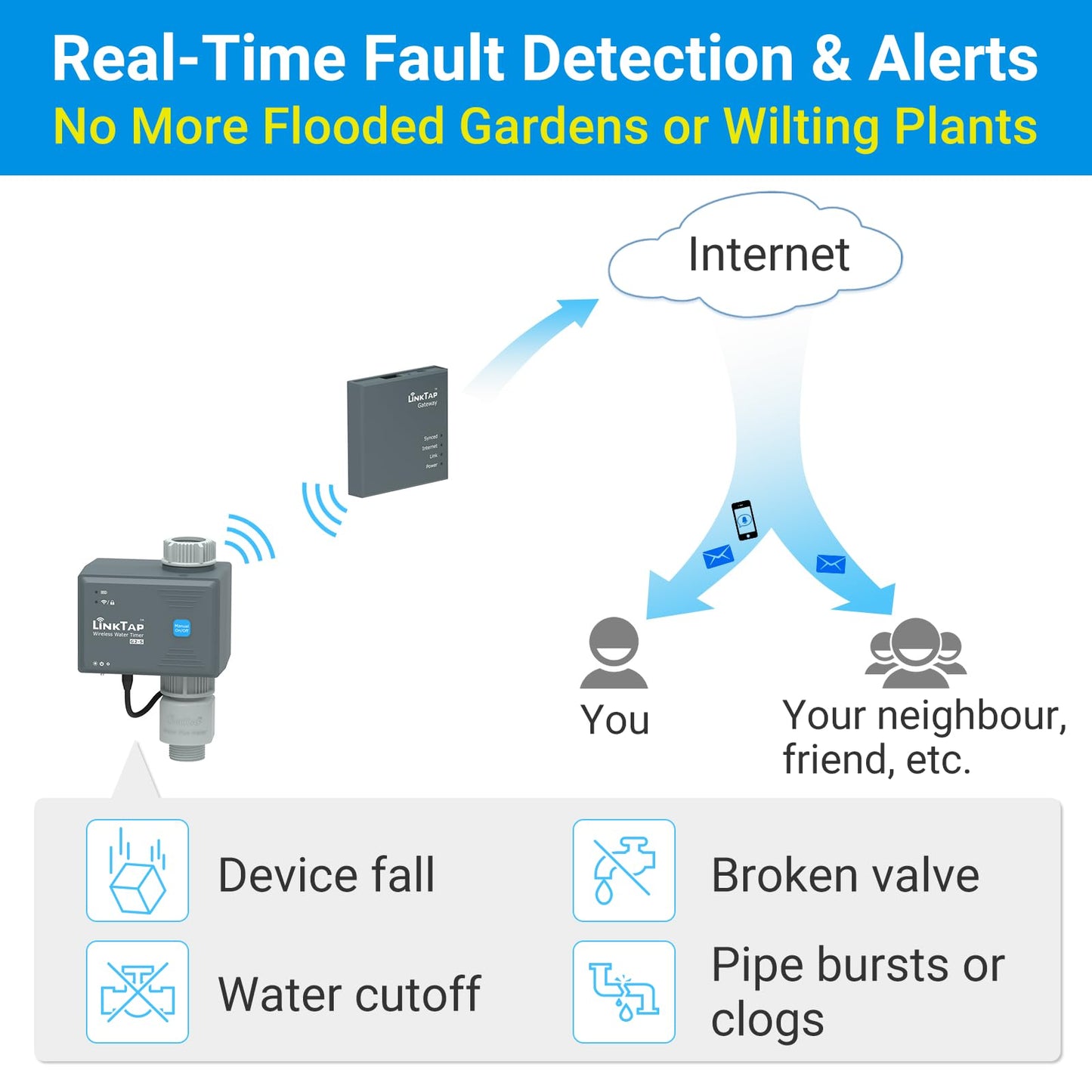 LinkTap G2S Smart Water Timer | Requires Gateway | Irrigation by Weather/Volume/Duration, Intelligent Fault Detection & Alerts, Wider Range Than WiFi, 2-Year Battery Life, 2-Yr Warranty