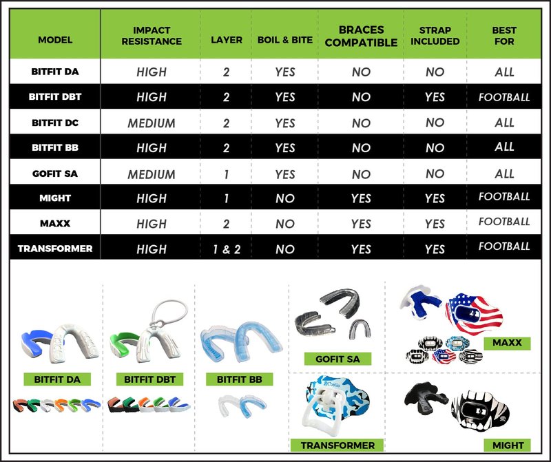 COOLLO SPORTS Boil and Bite Mouth Guard (Youth & Adult) Custom Fit Sport Mouthpiece for Football, Hockey, Rugby, Lacrosse,Boxing,MMA(Free Case Included)