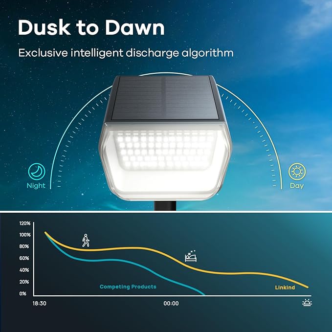 Linkind Solar Spot Lights Outdoor, 60 LEDs Solar Landscape Lights with 30% Conversion Rate and Waterproof IP67, Ideal for Outside, Garden, Yard, Pathway (4 Pack, Warm White)