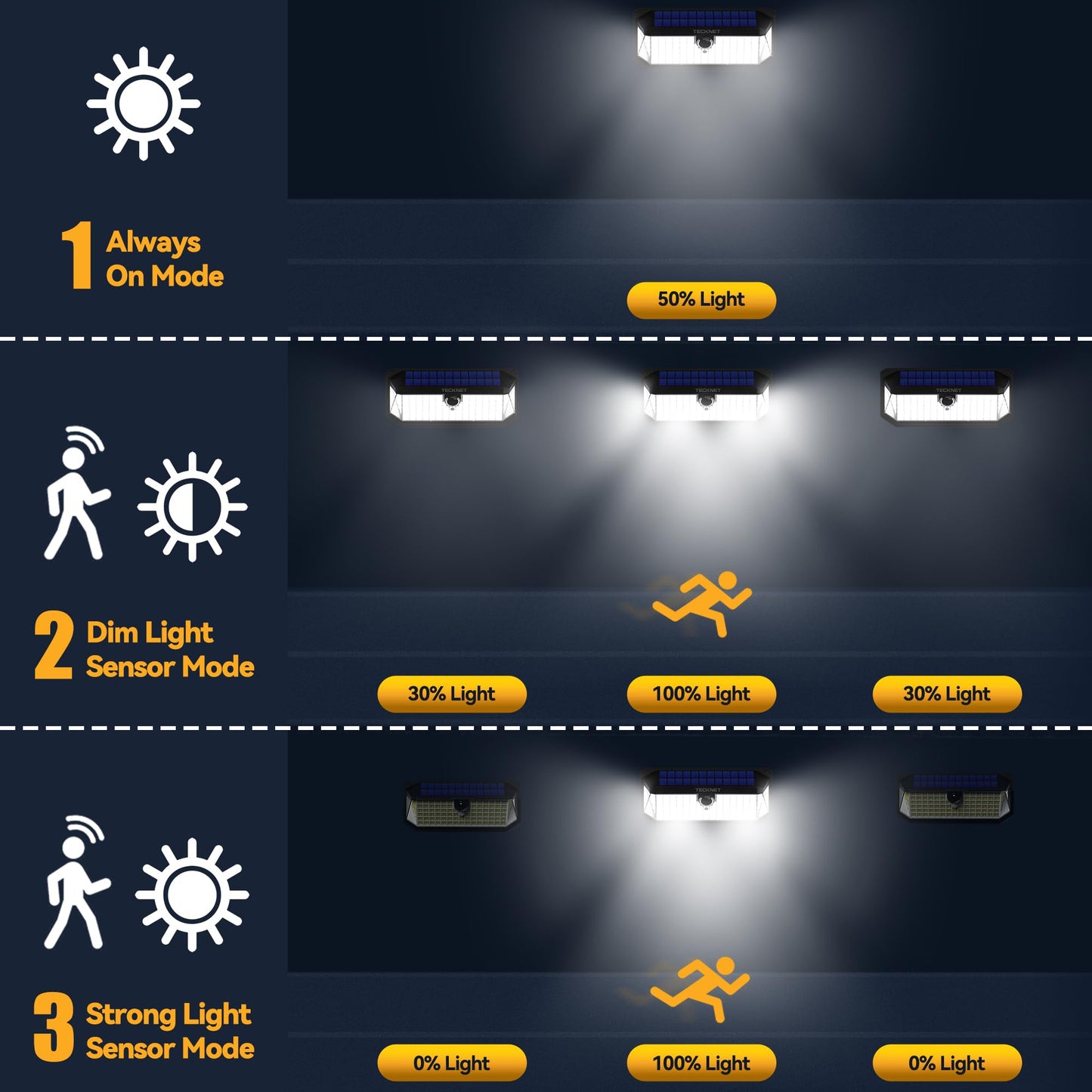 TECKNET 416 LED Solar Lights Outdoor Garden 4200Lm, Motion Sensor Garden Lights, 300° Angle & 3 Lighting Modes, Security Outdoor Wall Light IP66 Waterproof for Fence Front Door Yard Garage, 2 Packs