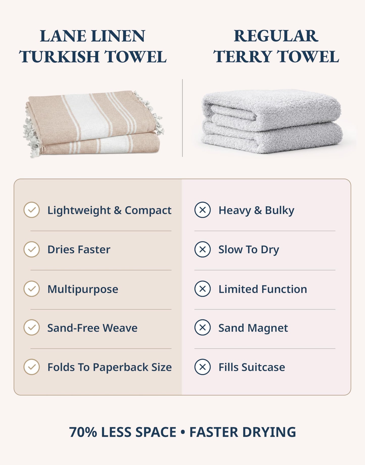 LANE LINEN Oversized Beach Towels, 2 Pack Turkish Towel Set for Adults, Lightweight, Quick Dry, Absorbent & Sand Proof, 39"x71" Pool Towels – Beige
