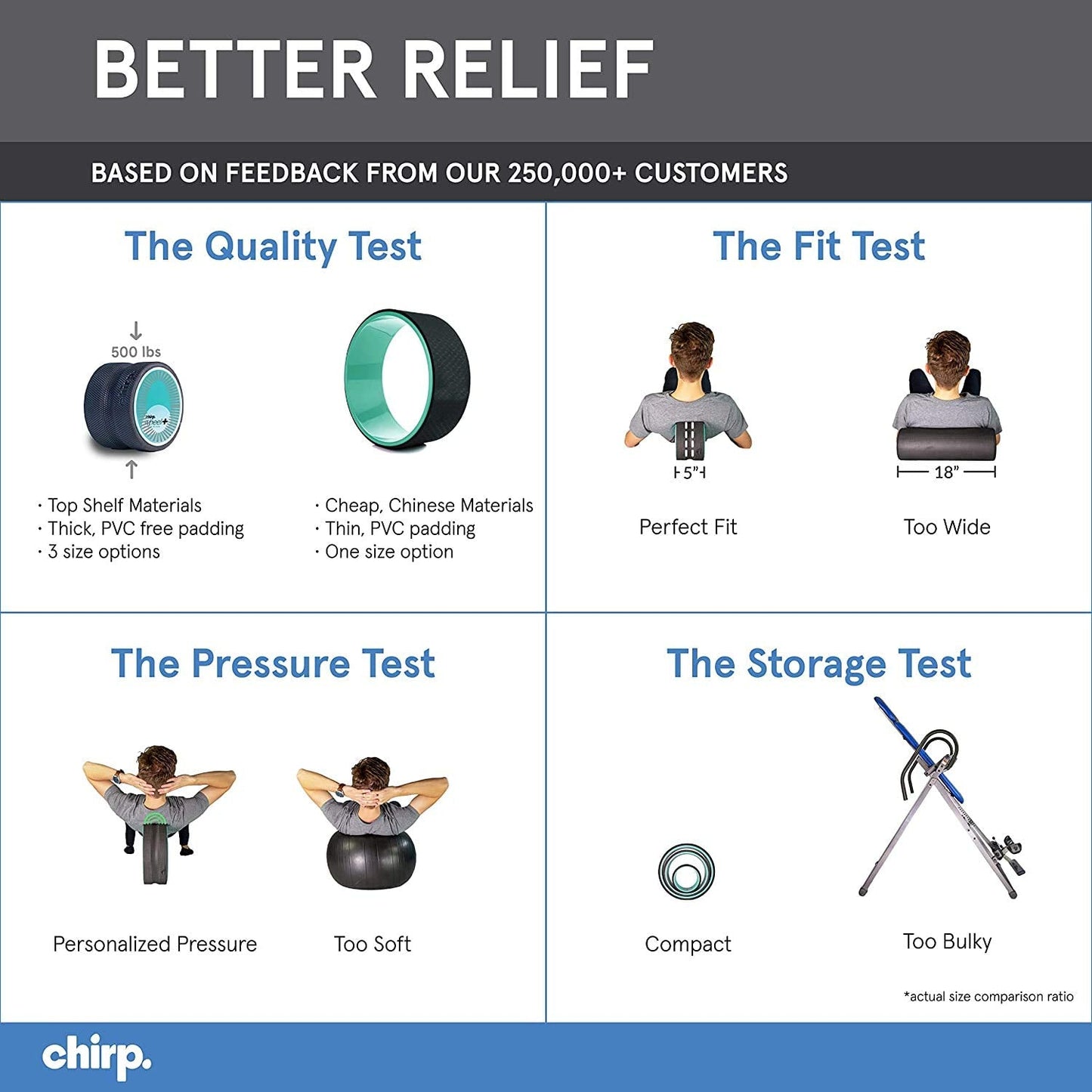 Chirp Wheel Foam Roller - Targeted Back & Neck Pain Relief, Muscle Massage, Trigger Point Therapy, High-Density Foam Tool for Physical Therapy, Stretching & Exercise, 500lbs Capacity, 10-Inch Mint