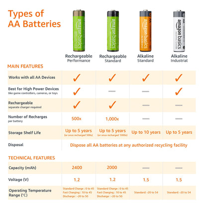 Amazon Basics 24-Pack Rechargeable AAA NiMH High-Capacity Batteries, 850 mAh, 1.2V, Recharge up to 500x Times, Pre-Charged