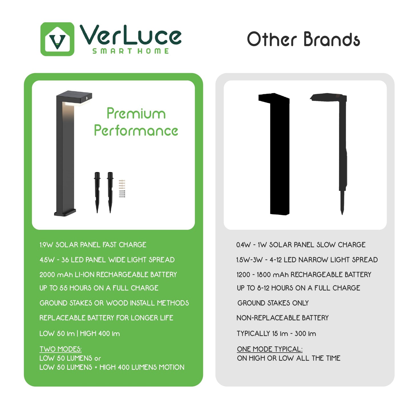VerLuce - 20.5" Solar Pathway Lights - Walkway Solar Lights for Outside - PIR Sensor & Two Lighting Modes - Rechargeable Battery Lasts Up to 55 Hours - 3000K - IP44 Weather Resistant - 2 Pack