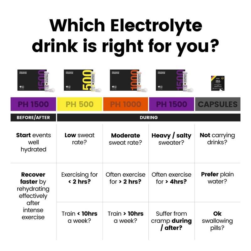Precision Hydration Electrolyte Tablets - Multi Strength Effervescent Hydration Tablets - Combats Cramp - Low Calorie, Gluten Free, Vegan/Vegetarian Friendly (1 Tube, 1500mg/L - Purple Tube)
