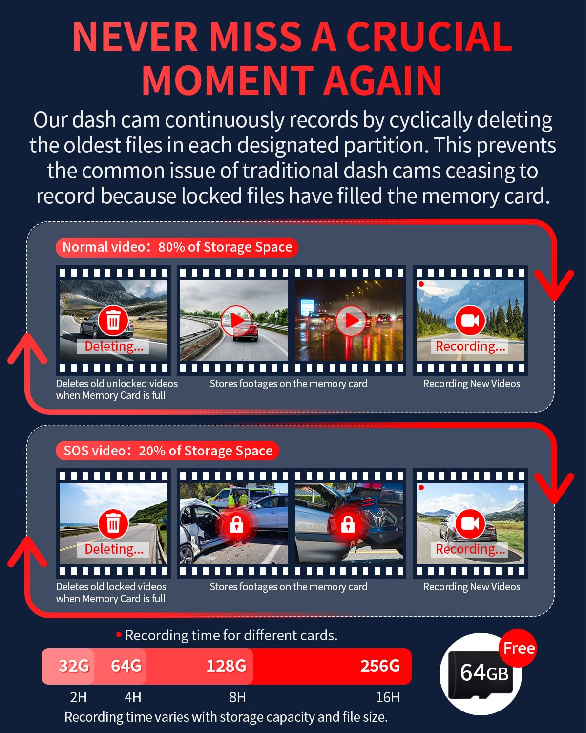 Gleetour Dash Cam Front and Rear, 4K Full HD Dual Dash Camera for Cars, Built-in Memory Card Monitoring, 64GB Card, 5G WiFi GPS, Car Camera with 3" IPS Screen, 2160P Night Vision, Parking Monitor