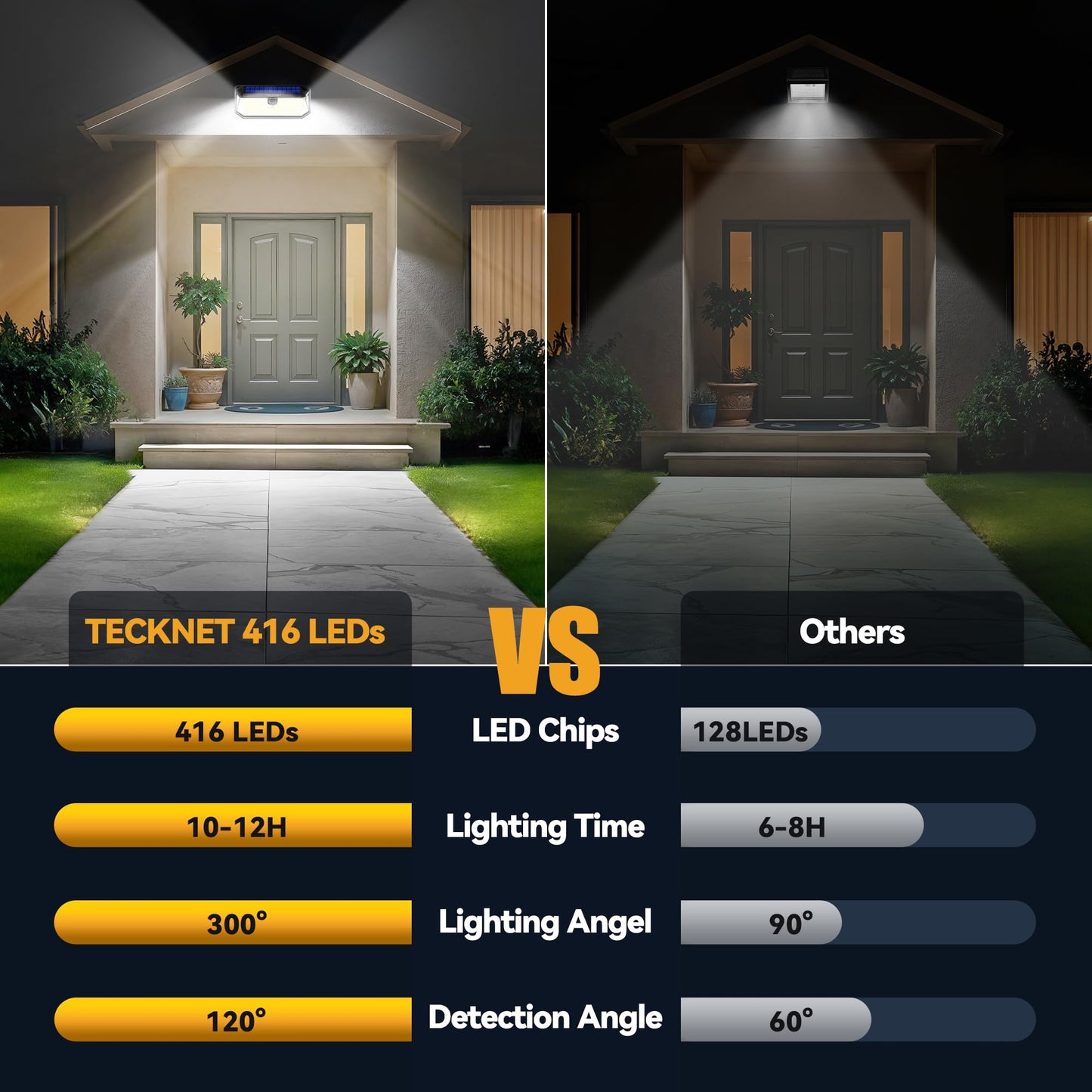 TECKNET 416 LED Solar Lights Outdoor Garden 4200Lm, Motion Sensor Garden Lights, 300° Angle & 3 Lighting Modes, Security Outdoor Wall Light IP66 Waterproof for Fence Front Door Yard Garage, 2 Packs